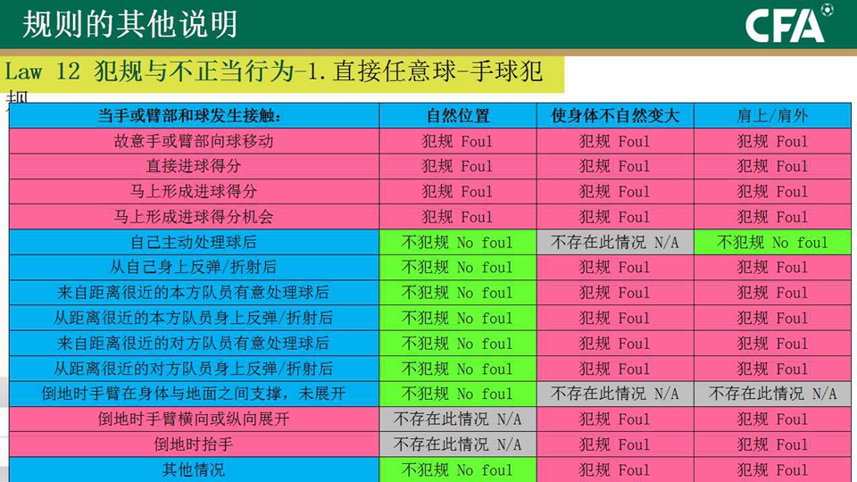 足协解读IFAB20-21赛季新规：更新越位、手球判定规则