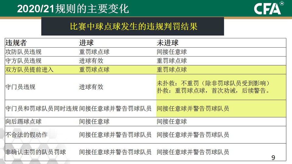 足协解读IFAB20-21赛季新规：更新越位、手球判定规则