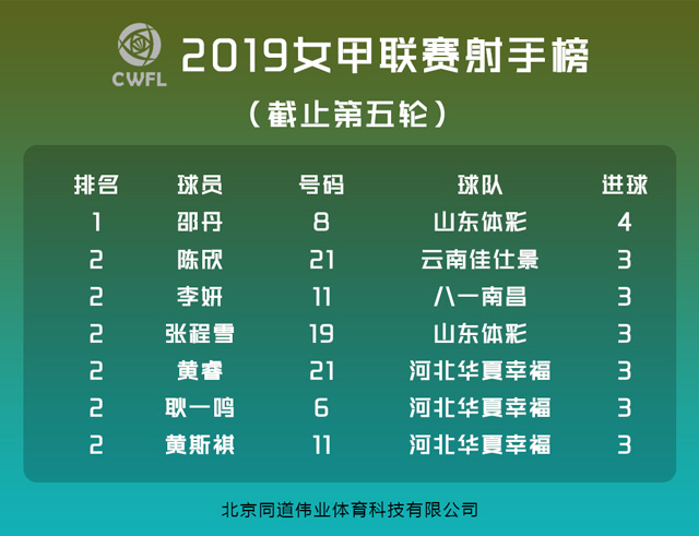 女甲聯(lián)賽第五輪戰(zhàn)罷 河北精英女足收獲賽季首勝